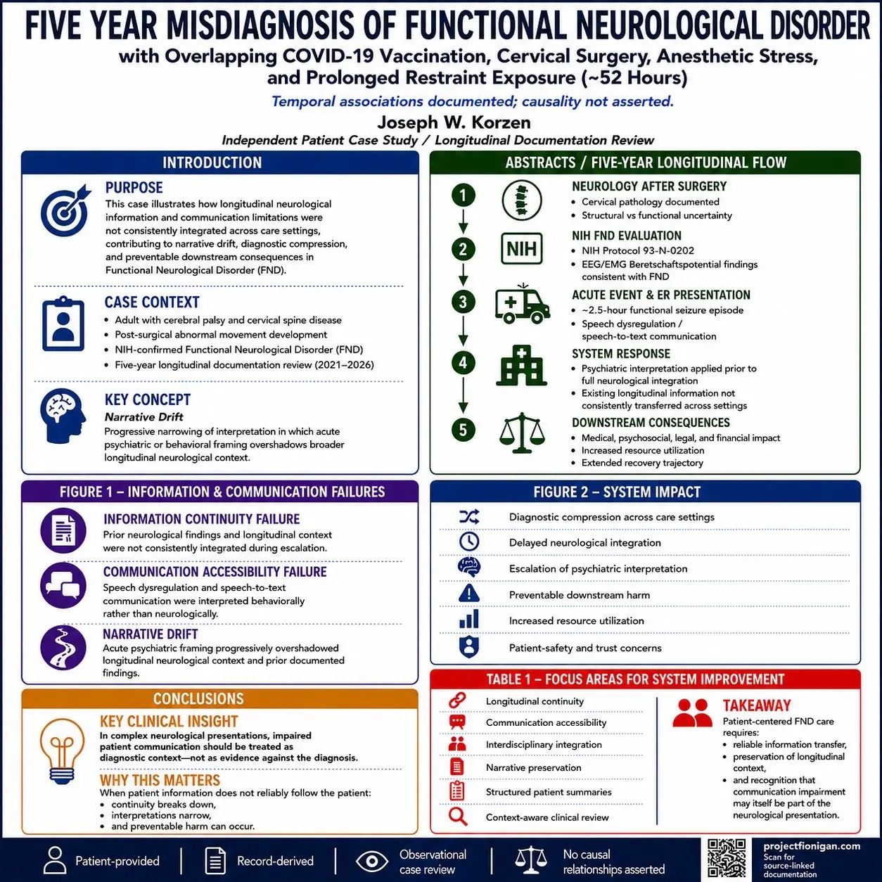 Project Fionigan FNDS 2026 poster for Abstract 178, arranged as a visual medical continuity flow.